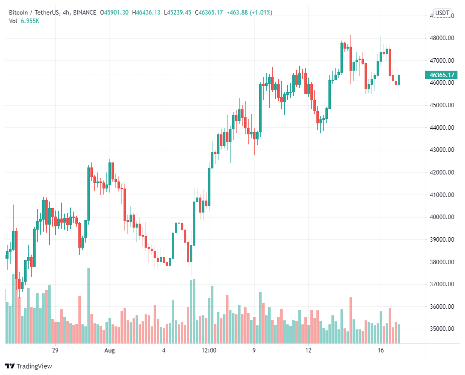 Các nhà phân tích cho rằng 46.500 đô la là mức quan trọng để Bitcoin duy trì xu hướng tăng hiện tại