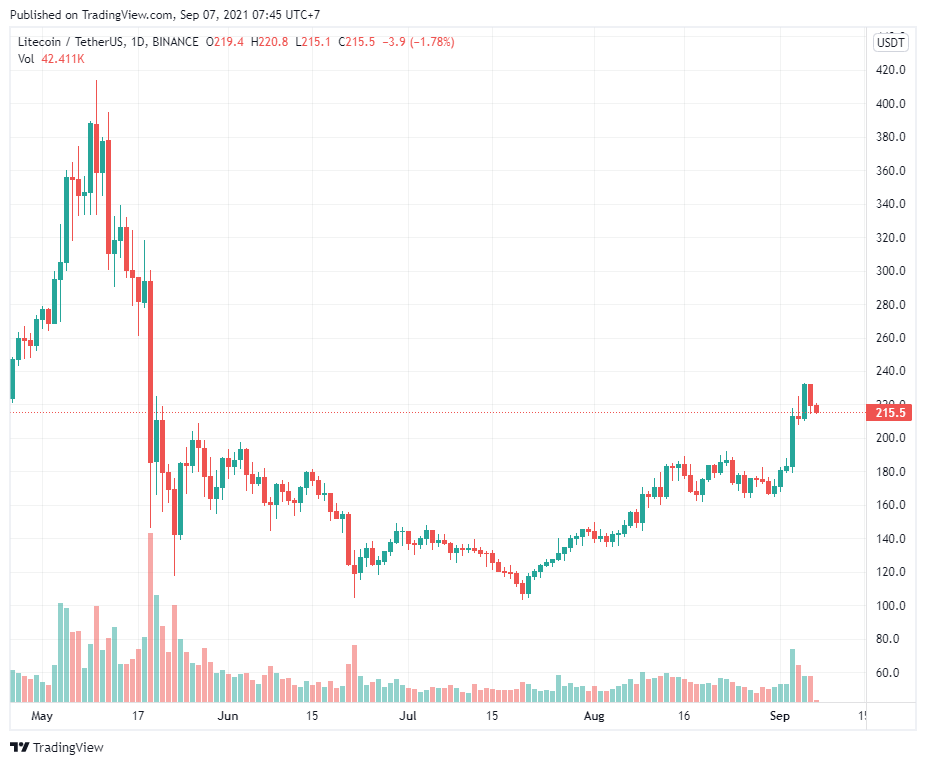 Bitcoin vượt mốc 52.000 đô la đã kích hoạt cuộc biểu tình ở các altcoin có mức vốn hóa lớn như Litecoin, Stellar và Bitcoin Cash